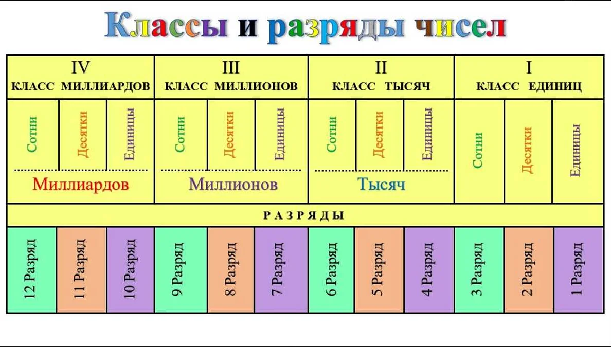 Примеры разряда в двоичной системе счисления