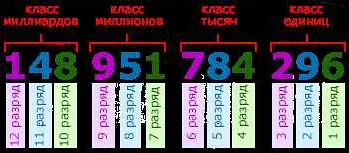 Разряд числа: определение и особенности