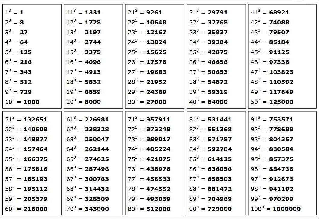 Примеры чисел в кубе