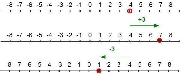 Основные понятия числовой прямой