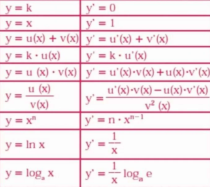 Что такое дифференцирование в математике: основные понятия и простые объяснения