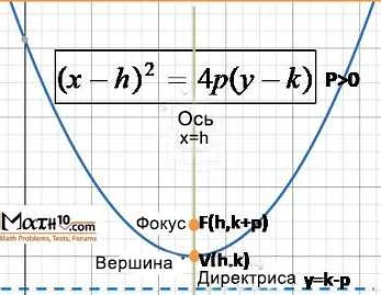 Значение директрисы в кривых второго порядка