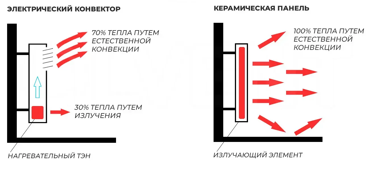 Что такое конвекторный обогреватель и как он работает?