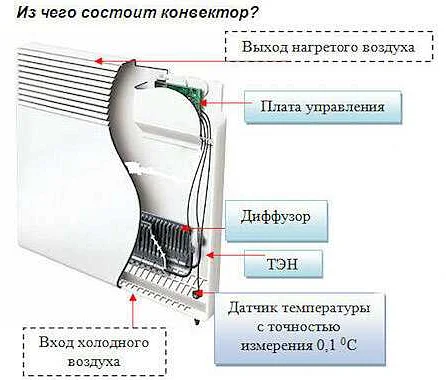 Преимущества обогревателей с конвекционным теплом