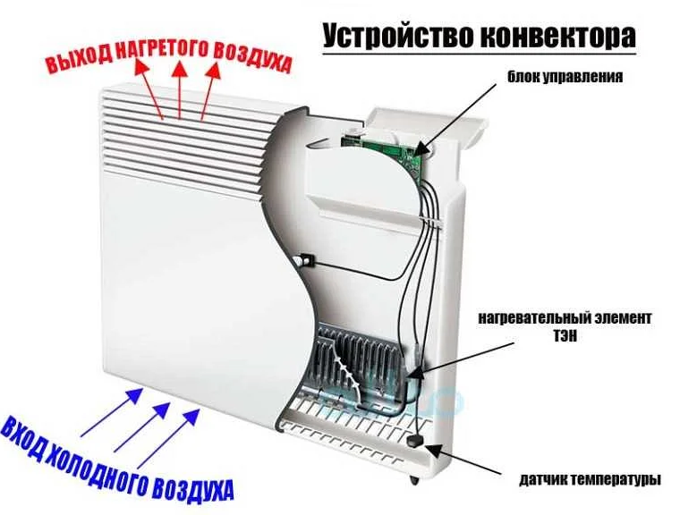 Лучшие модели конвекторных обогревателей на рынке