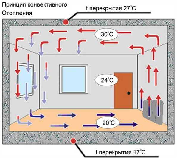 Сравнение конвекторных обогревателей с другими типами обогревателей