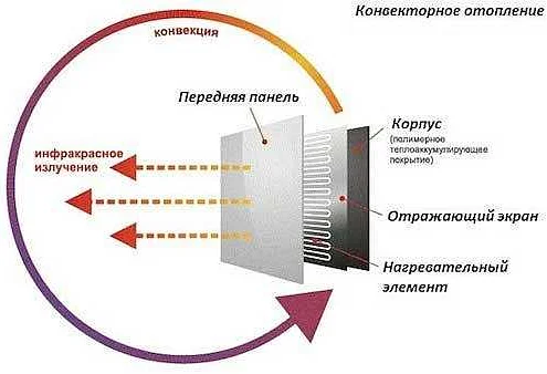 Особенности установки конвекторного обогревателя в разных помещениях