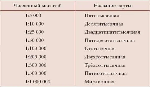 Масштаб - определение и основные понятия