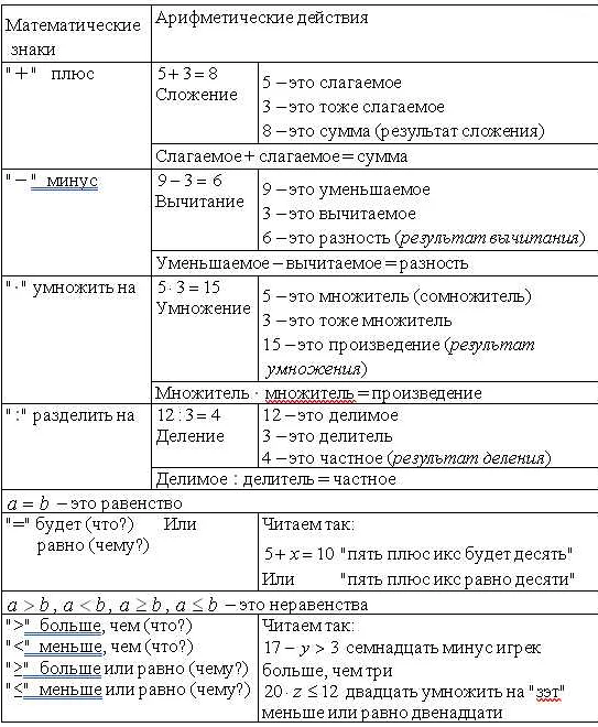 Символы для записи функций: сумма, произведение, интеграл