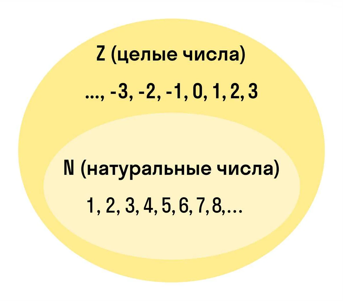 Примеры использования множества натуральных чисел