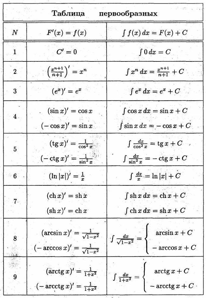 Методы вычисления неопределенного интеграла