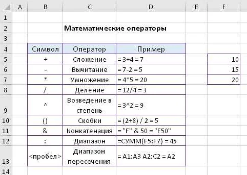 Арифметические операторы: сложение, вычитание, умножение