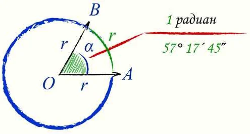 Роль радианов в тригонометрии