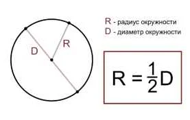 Примеры радиуса в окружности