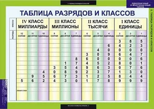 Разрядная единица в разных системах счисления