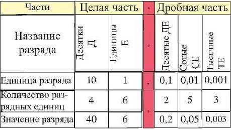 Использование разрядных единиц в математике