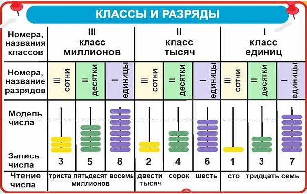 Что такое разряды слагаемых?