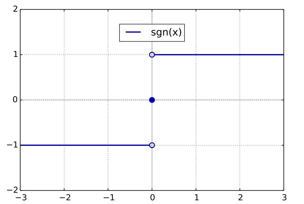 Примеры использования sgn в математике