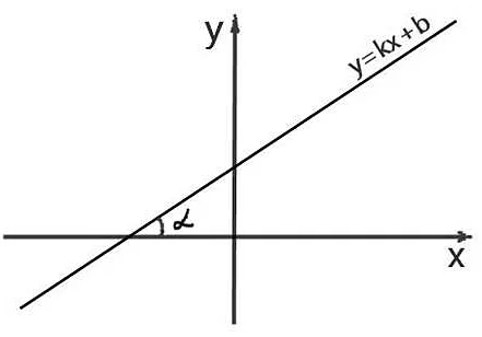 Примеры решения задач с использованием slope