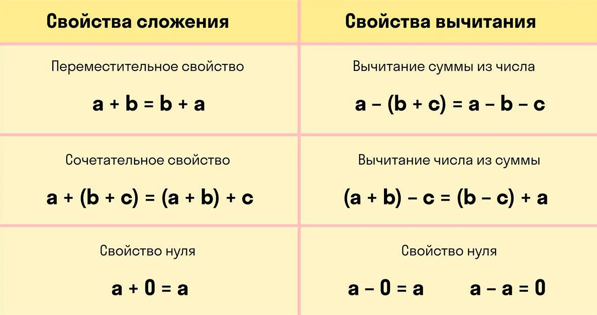 Правило сложения дробей