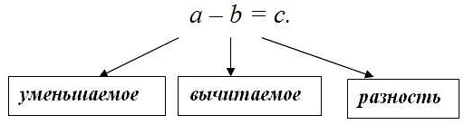 Сумма и разность чисел в математике 2 класс: общая информация