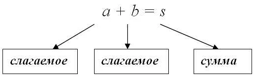 Сумма произведений в экономике