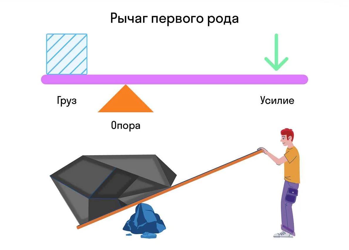 Ось вращения и ее свойства