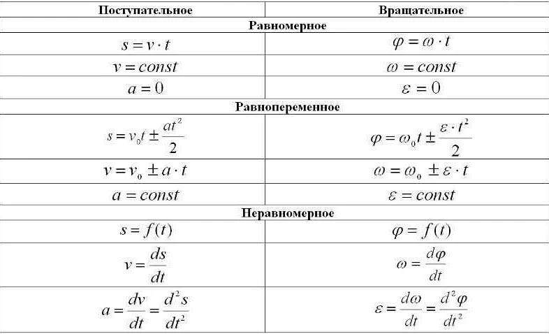 Примеры вращательного движения в природе и технике