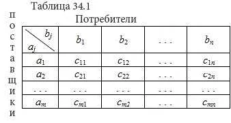 Принципы составления математической модели