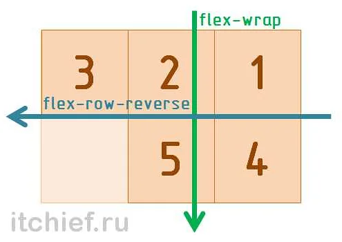 Сравнение Class D Flex с другими типами усилителей