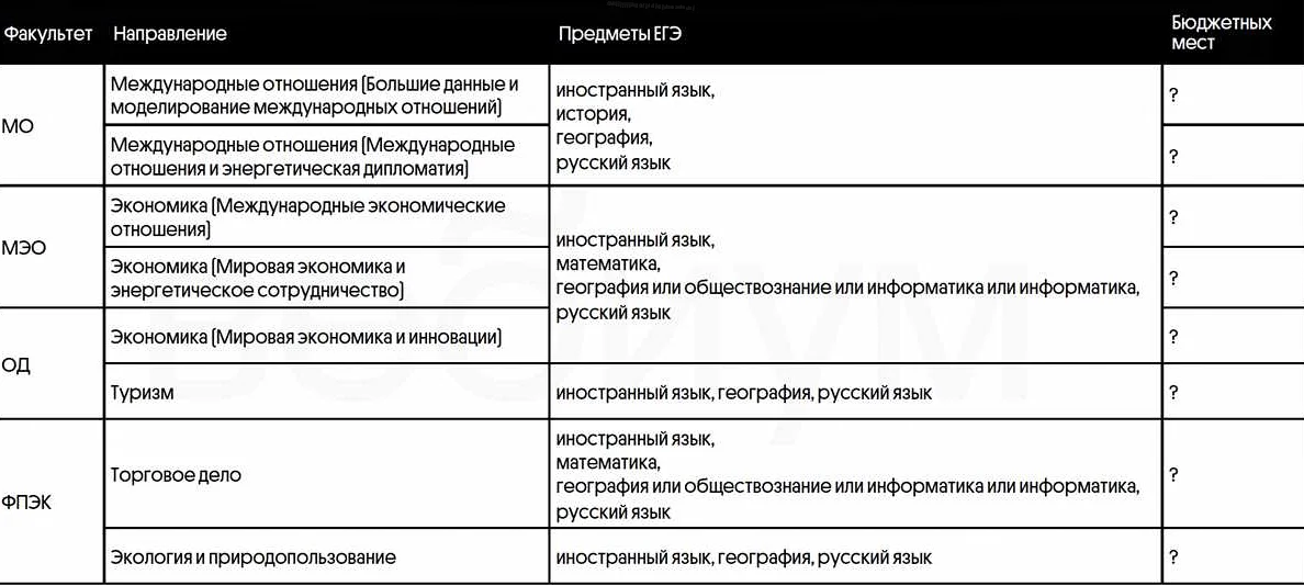Раздел 7: Популярность вузов по русскому языку
