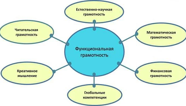 Влияние функциональной математической грамотности на успех в учебе