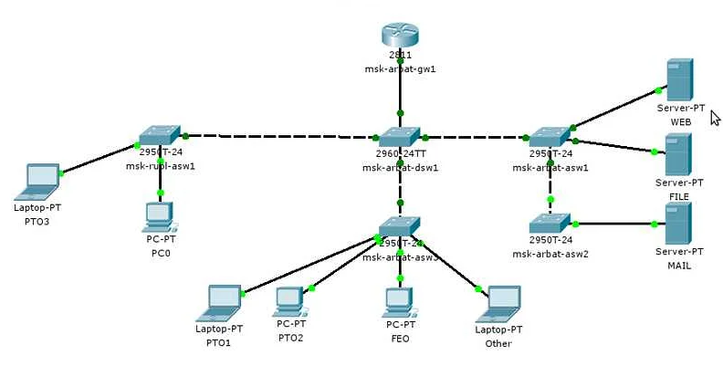 Как работает маршрутизация данных в сети