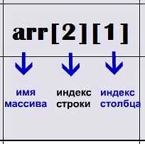 Основные методы инициализации двумерного массива char