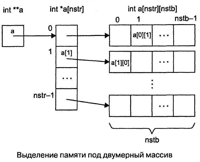 Какие функции C использовать для очистки двумерных массивов