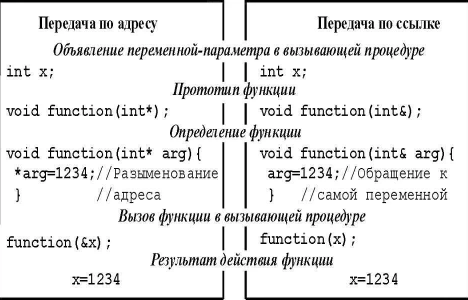 Примеры передачи ссылки в функцию в Python