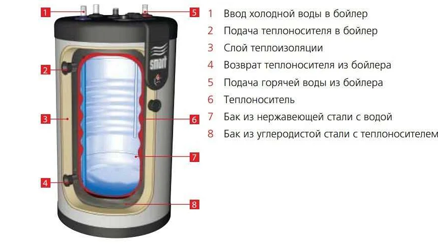 Как работает электрический бойлер для нагрева воды: принцип работы и основные типы