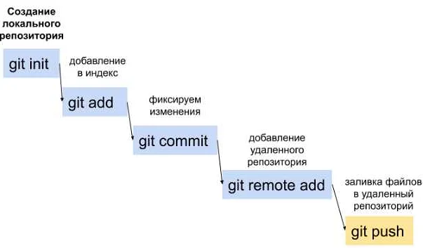 Анализ и исправление ошибок в Git