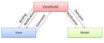 Как правильно настроить связь view и viewmodel для повышения производительности