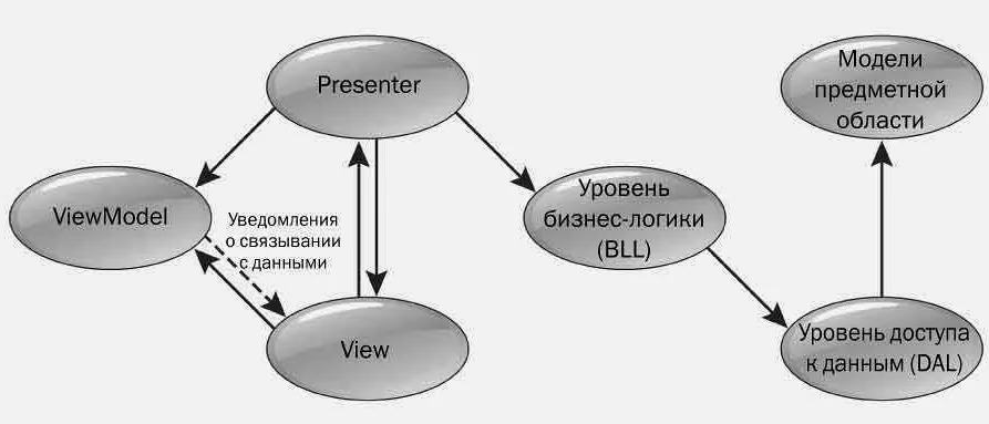 Пример связи view и viewmodel в WPF в рамках MVVM