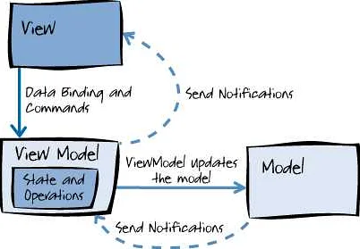 Различные подходы к связи view и viewmodel в WPF
