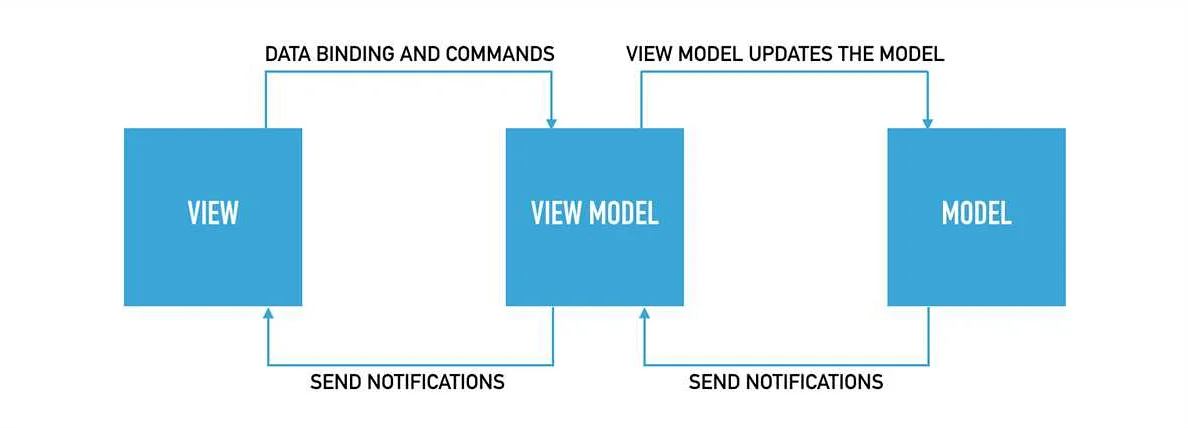 Основные принципы связи view и viewmodel в WPF