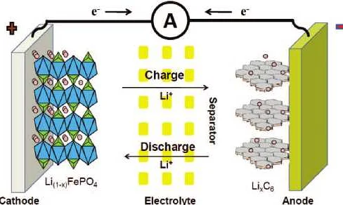 Структура и принцип работы литий-ионных аккумуляторов