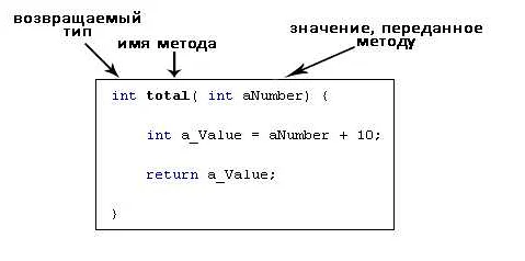 Как передать параметры в вызываемый метод?