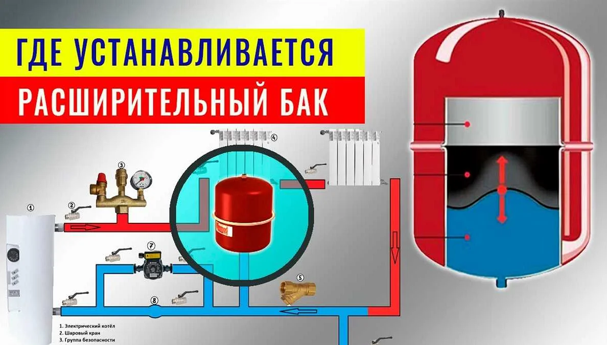 Зачем нужен расширительный бак в системе водоснабжения