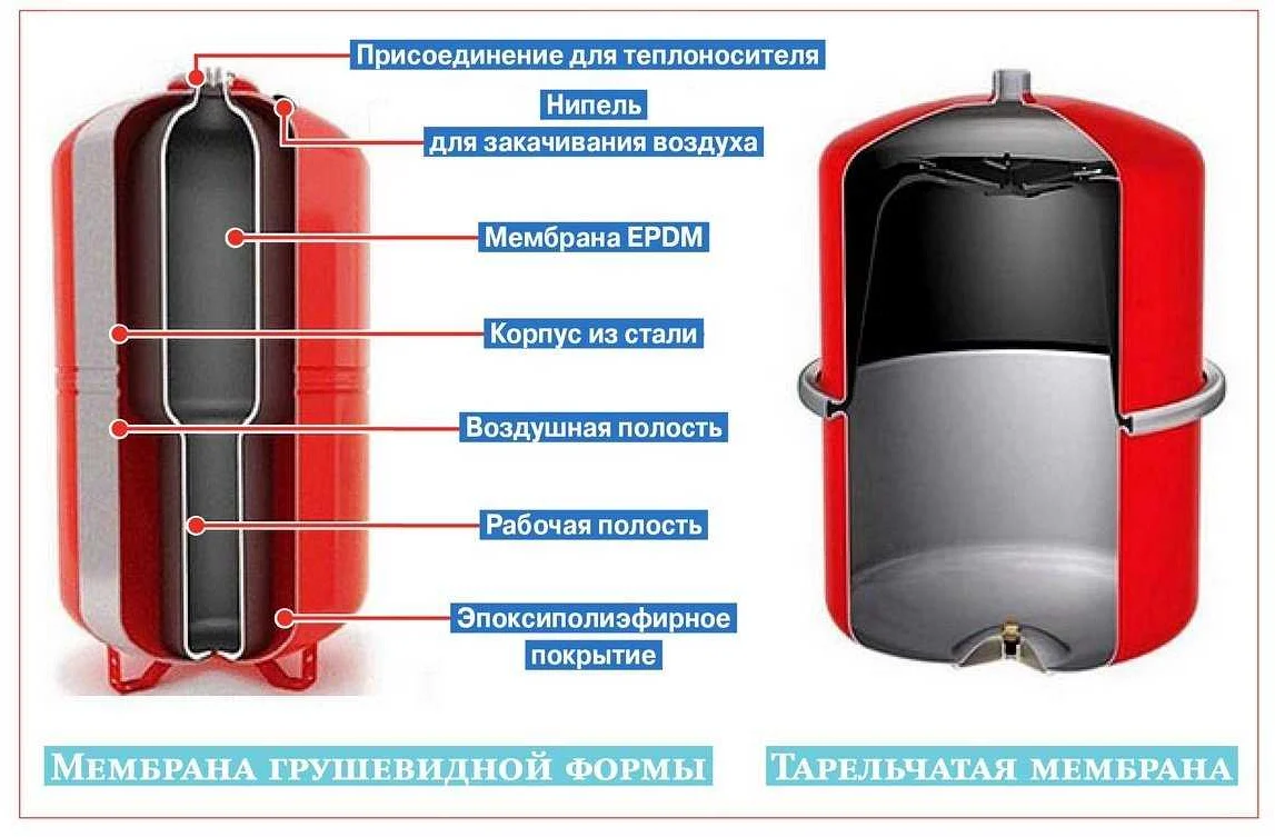 Преимущества использования расширительного бака для воды