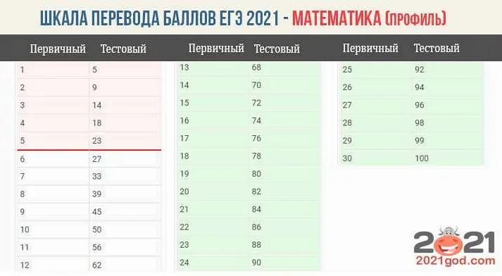 Как оформлять решение заданий ЕГЭ по математике профиль?