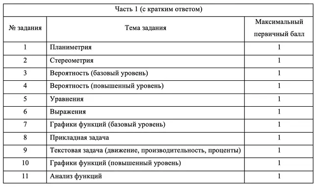 Где и когда состоится экзамен по математике в 2021 году