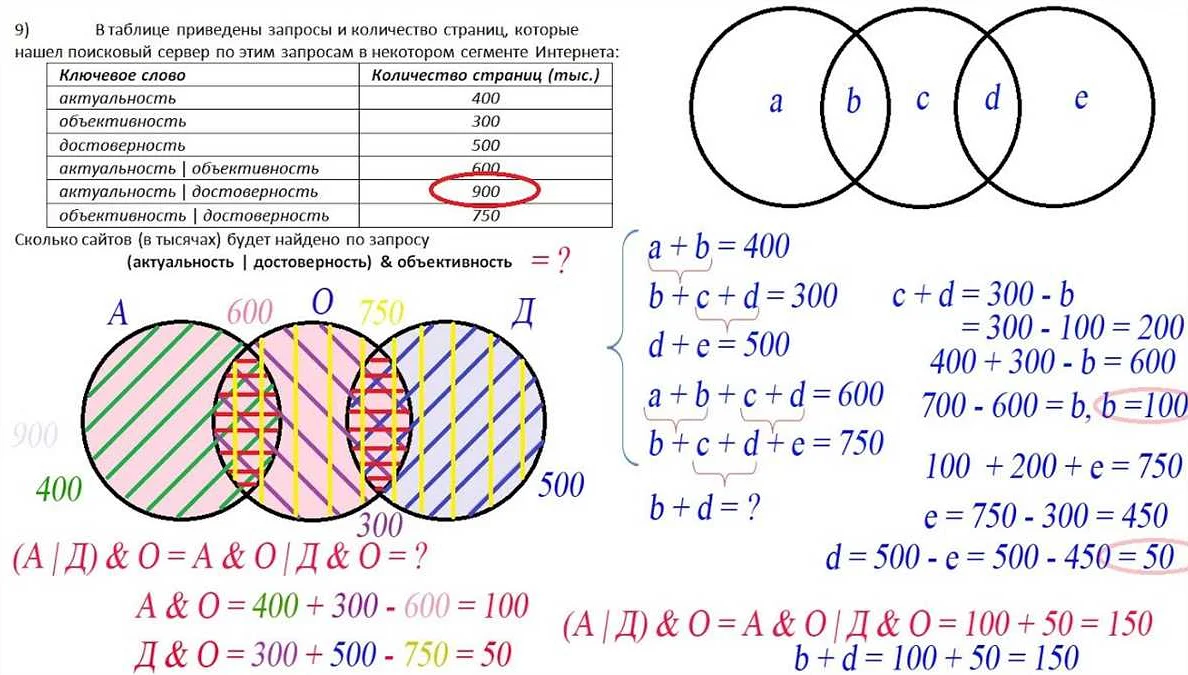 Методы решения задач с использованием кругов Эйлера