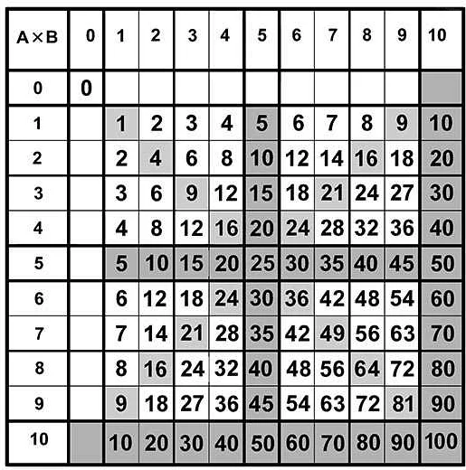 Методы обучения таблице умножения